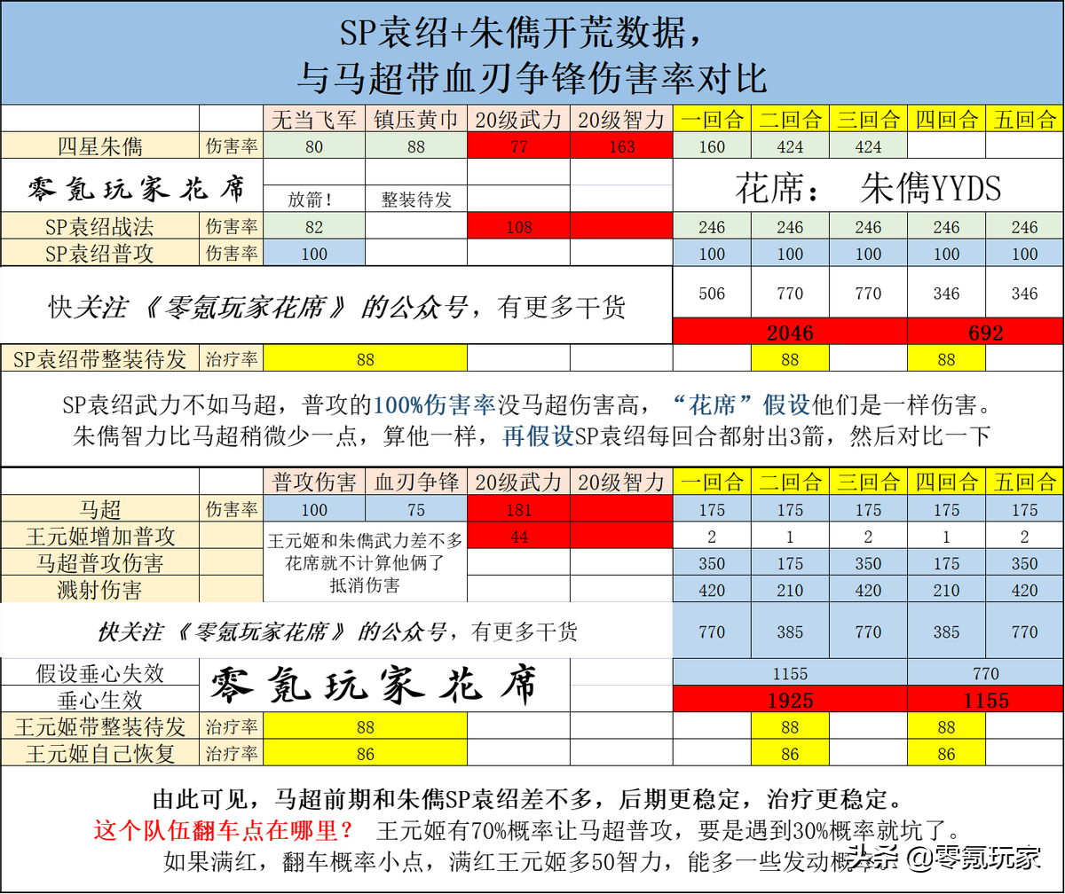 三国志战略版：马超、王元姬、黄月英开荒攻略，比朱儁双刷要厉害