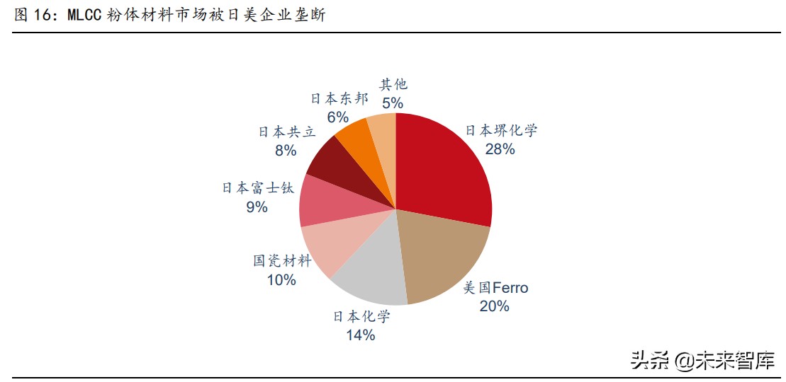被动元件行业研究：高壁垒的优质赛道，具备长期高成长性机遇