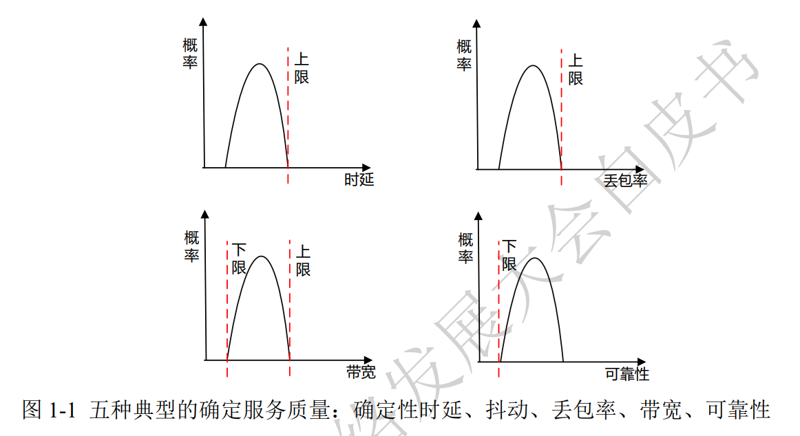 未来网络白皮书：确定性网络技术体系白皮书（2021版）
