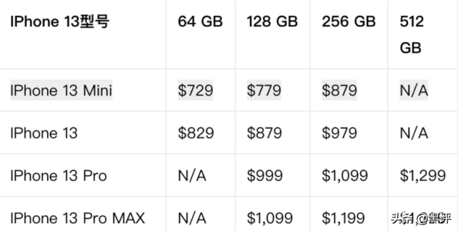 iPhone13价格被曝，5688元起步有戏，续航恐成最大短板