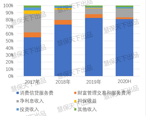 平安旗下陆金所赴美上市终定局，网贷业务占比降至12%