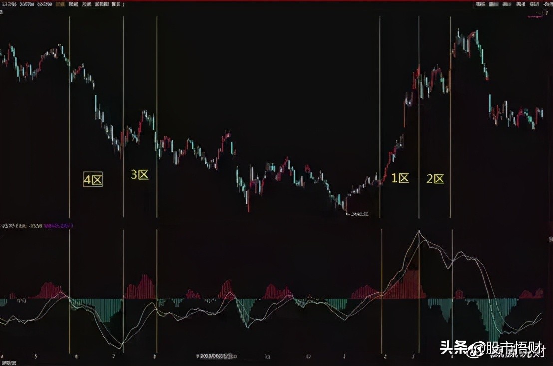 终于有人把MACD讲透彻了死记“红绿柱”远比“金叉死叉”准确