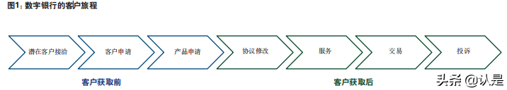零售银行专题报告：客户旅程的最后一公里