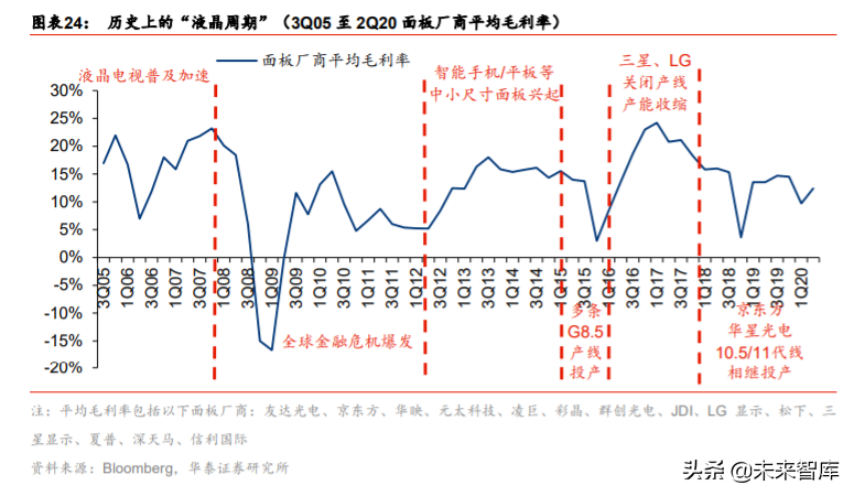 液晶面板行业深度报告：LCD风云再起，龙头迈入收获期
