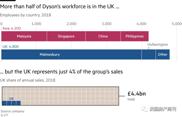Dyson spends 2.75 billion pounds on research and development of new ...