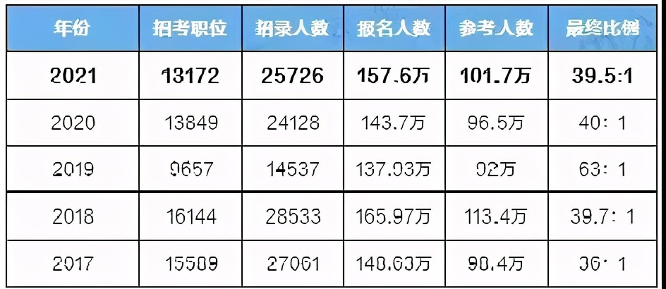 22国考难度会更小吗？