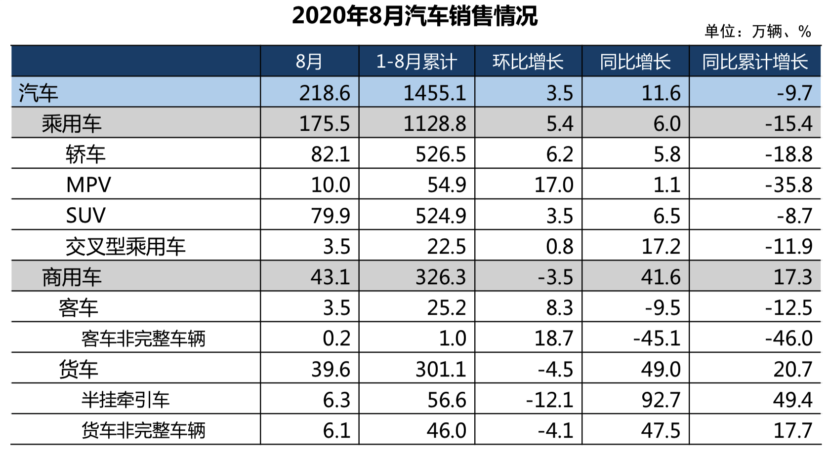 8月货车销量如此大？期待"金九银十"再飘红