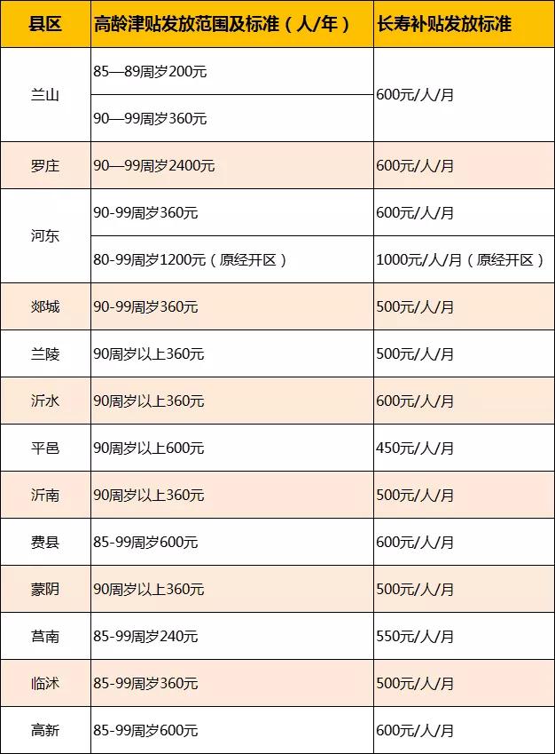 临沂高龄津贴、长寿补贴标准来了