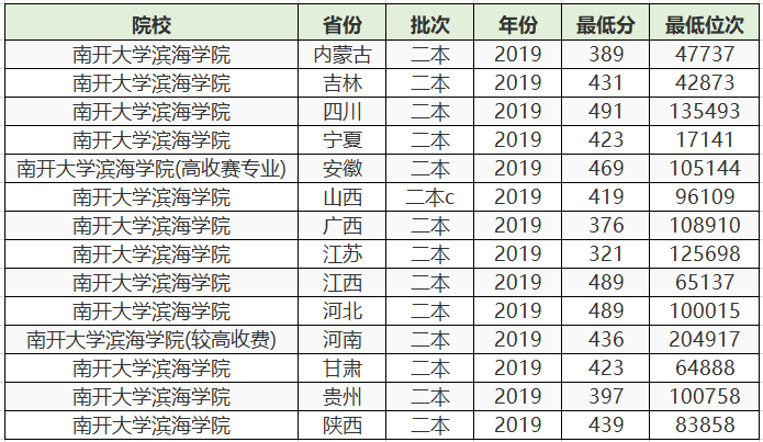 南开大学滨海学院学费