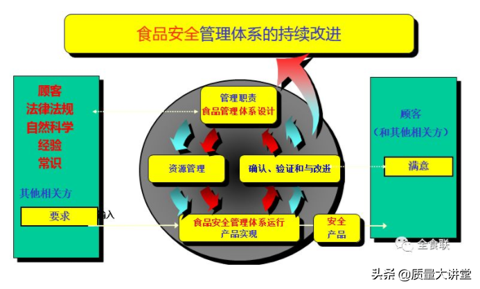 ISO22000 :2018标准体系的结构分析