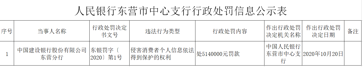 建設(shè)銀行三季度投訴量環(huán)比增長(zhǎng)70% 曾因侵害消費(fèi)者金融信息安全被罰