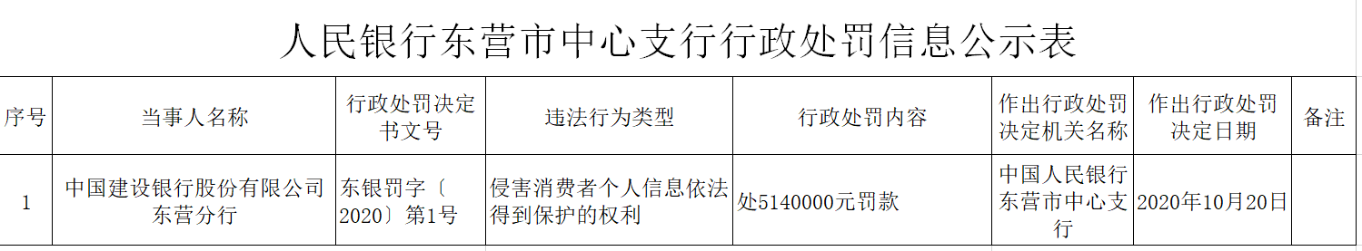 建设银行三季度投诉量环比增长70% 曾因侵害消费者金融信息安全被罚