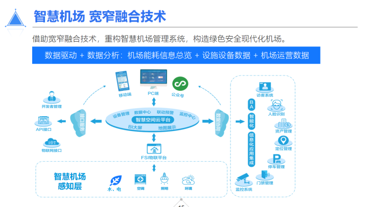 推荐收藏！智慧机场物联网解决方案ppt，真是太干货