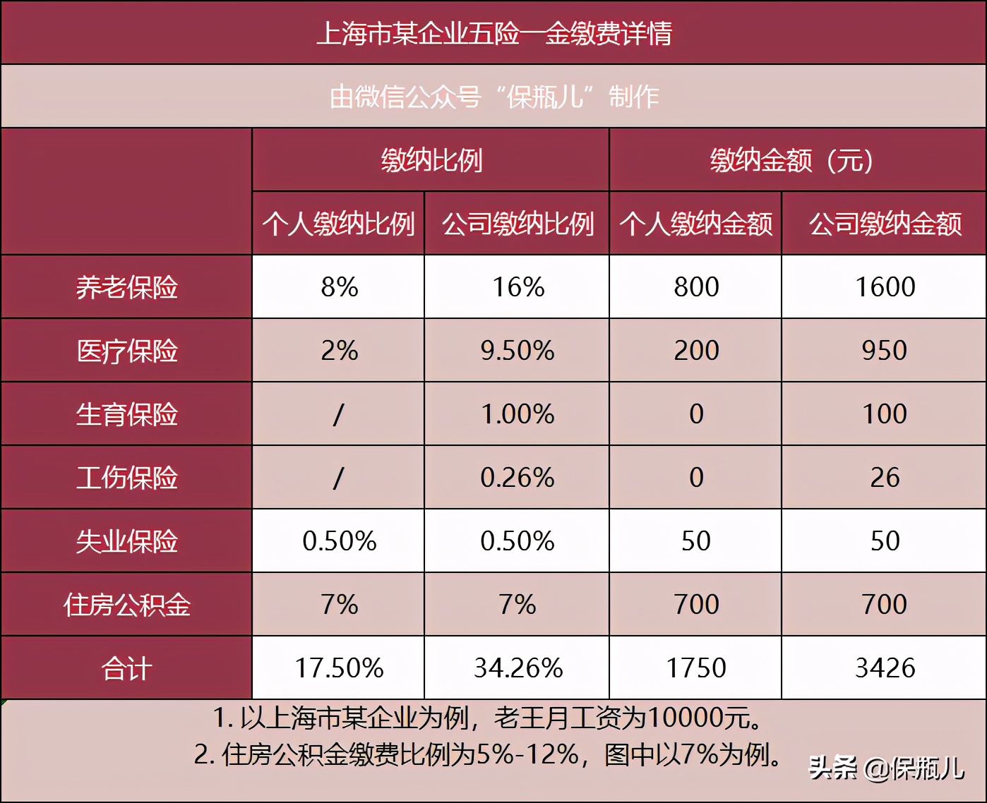 五险一金，每个月要交多少钱？ 第1张
