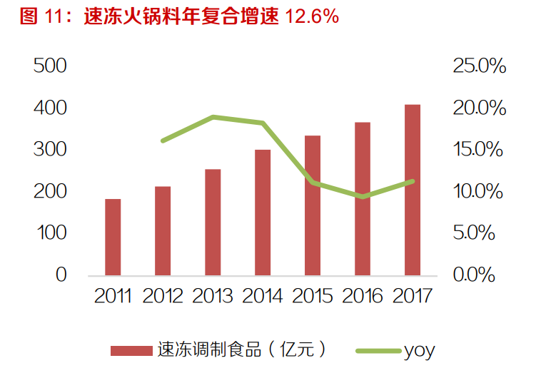 速冻食品行业深度报告：千亿市场好赛道，来自日本的经验