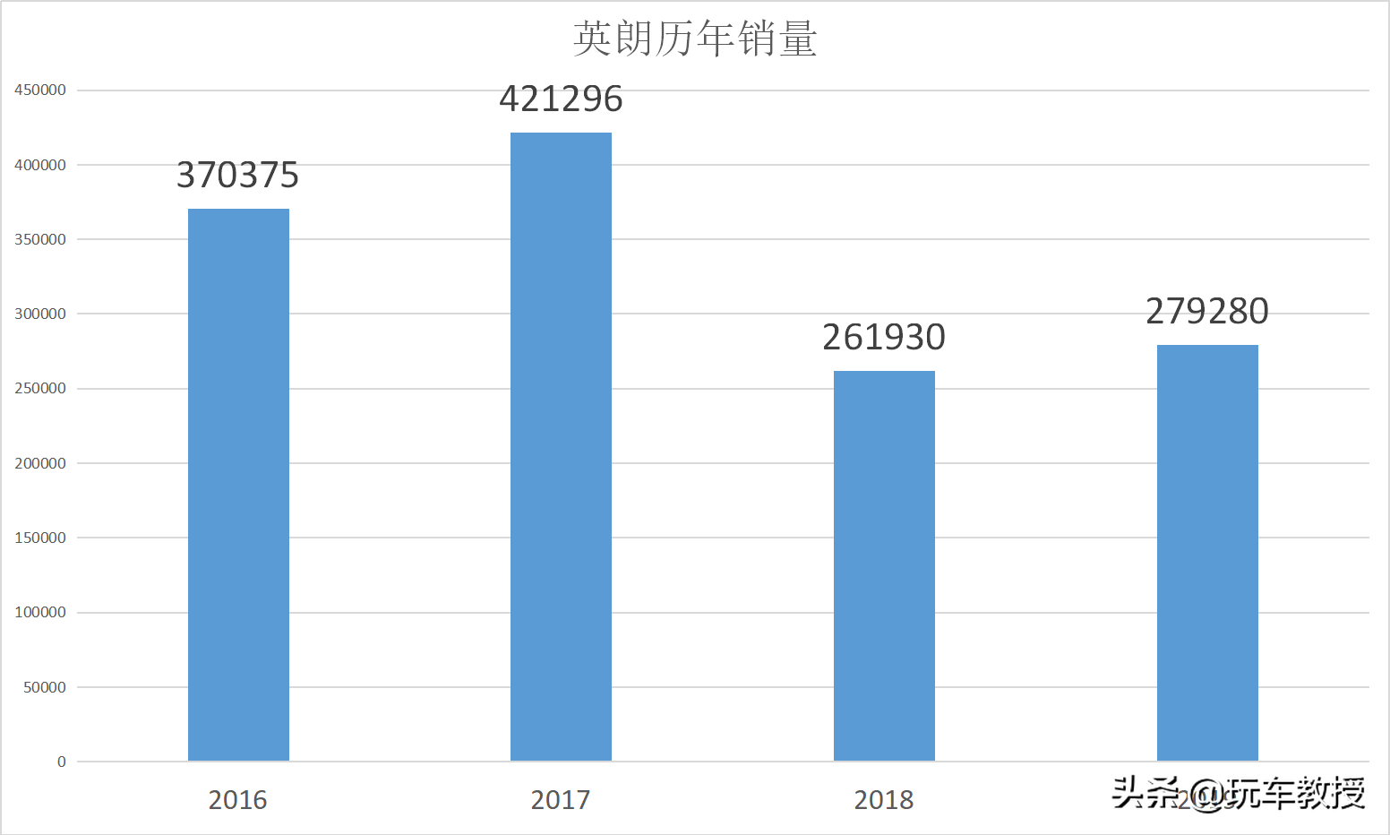 被打脸了，优惠五六万的车终究没有火起来