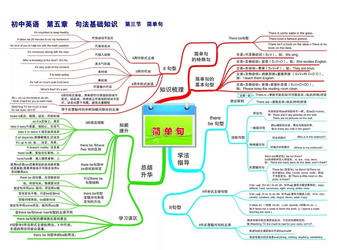 最新整理初中英语思维导图30张，涵盖三年所有知识点