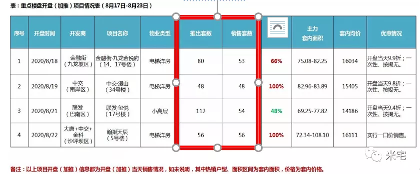 高调宣布2成首付，这个大城市是疯了吗？