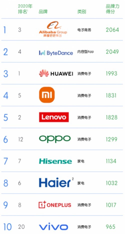 oneplus ranking in world