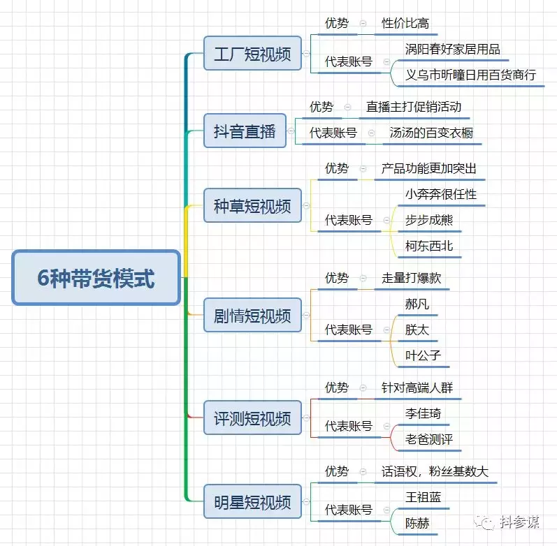 最全!一图读懂抖音6大带货模式
