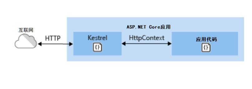 ASP.NET Core 3.1配置HTTPS