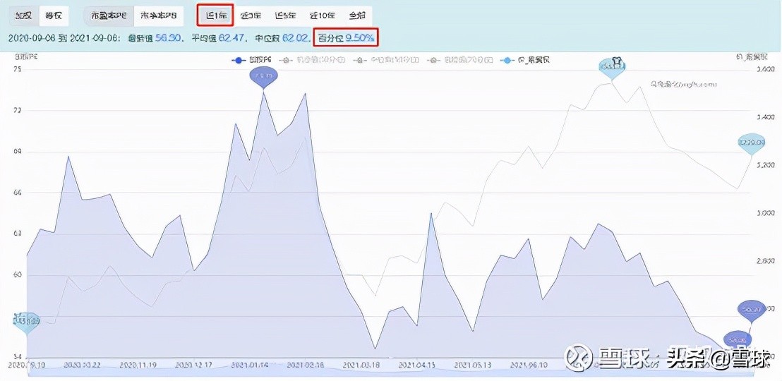万字干货！一篇文章帮你搞明白估值，解读市盈率、市净率、市销率