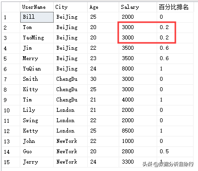 SQL Sever开窗函数