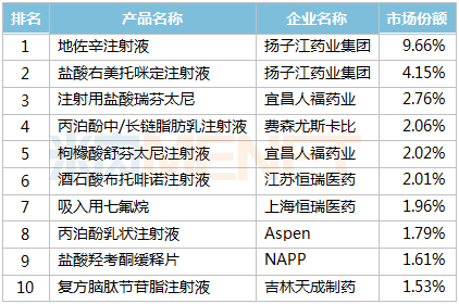 这些药卖得最好：恒瑞、人福、扬子江...