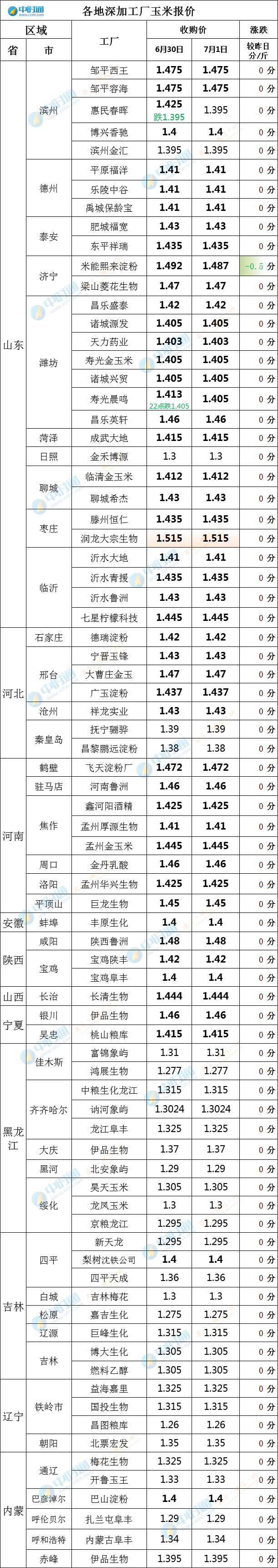 7月1日玉米价格止跌