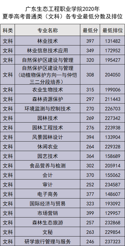 填报志愿有妙招，14509广东生态工程职业学院跟你齐分享