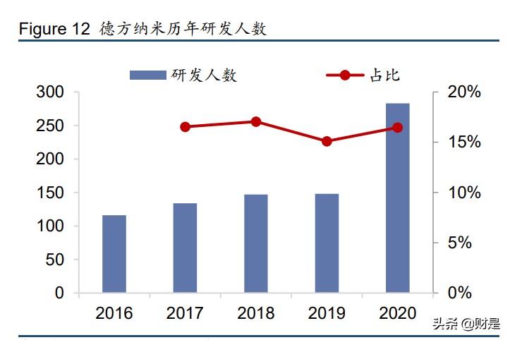 德方纳米专题研究报告：铁锂需求爆发，龙头产能释放在即