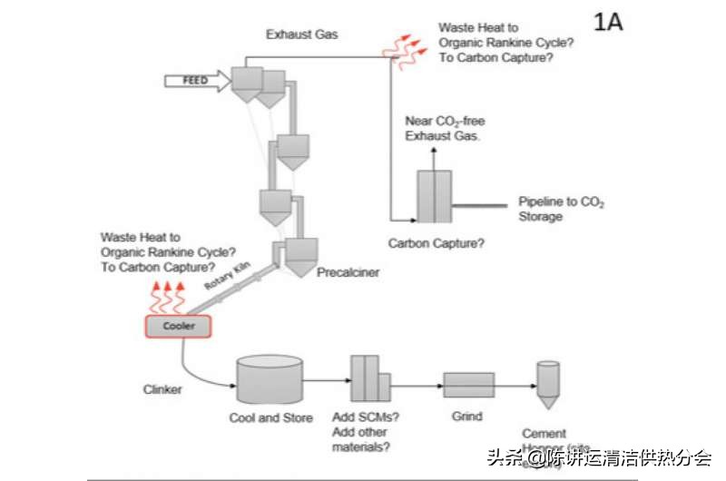 Explore the best way to reduce carbon emissions in the cement industry ...