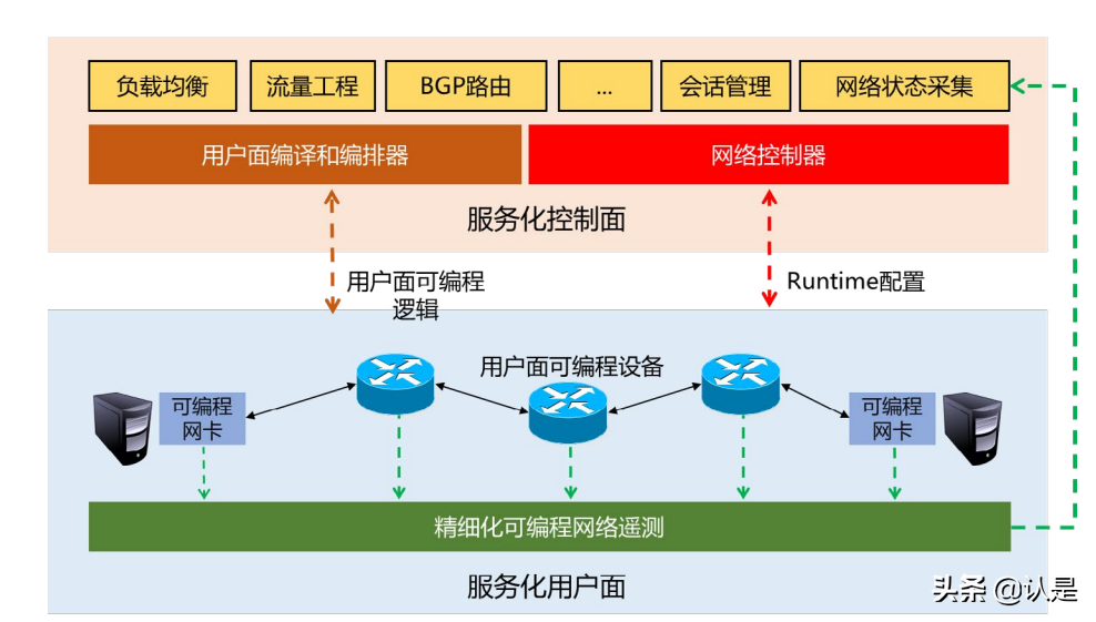 6G网络架构愿景与关键技术展望白皮书