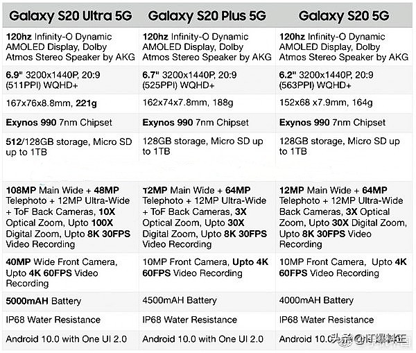 小屏已灭绝、大屏幕始回归！三大旗舰级比照三星S20/S20 /S20 Ultra