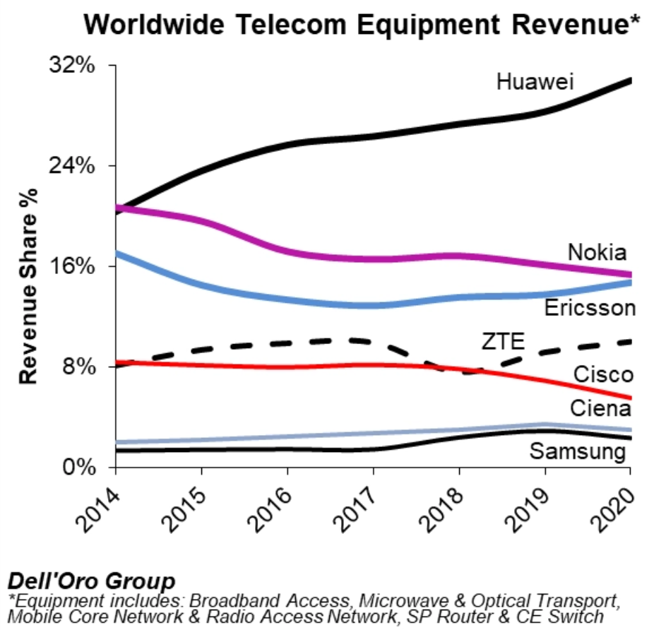 某大國始料未及！ 華為再度成為全球通信設備最多的供應商，厲害了