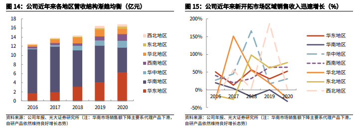开发医疗机构7500家，一品红销售能力覆盖全国