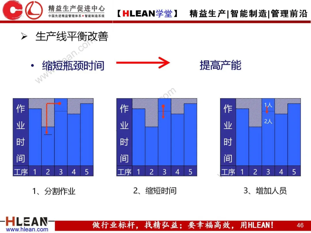 「精益学堂」标准作业及生产线平衡改善