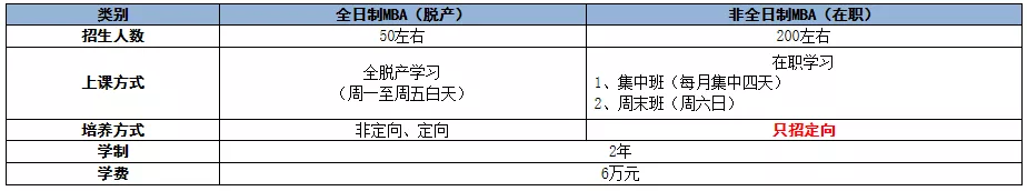 收藏！这8所211部分专业报录比低至1：1，他们的MBA有何特色？