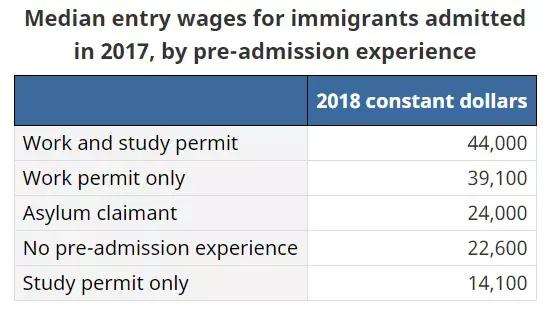 加拿大新移民收入达峰值！留学生表现亮眼，年薪$44,000