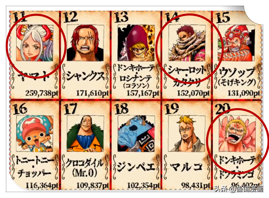《海賊王》角色全球排名，大和超越卡塔庫栗，女帝和羅名列前10