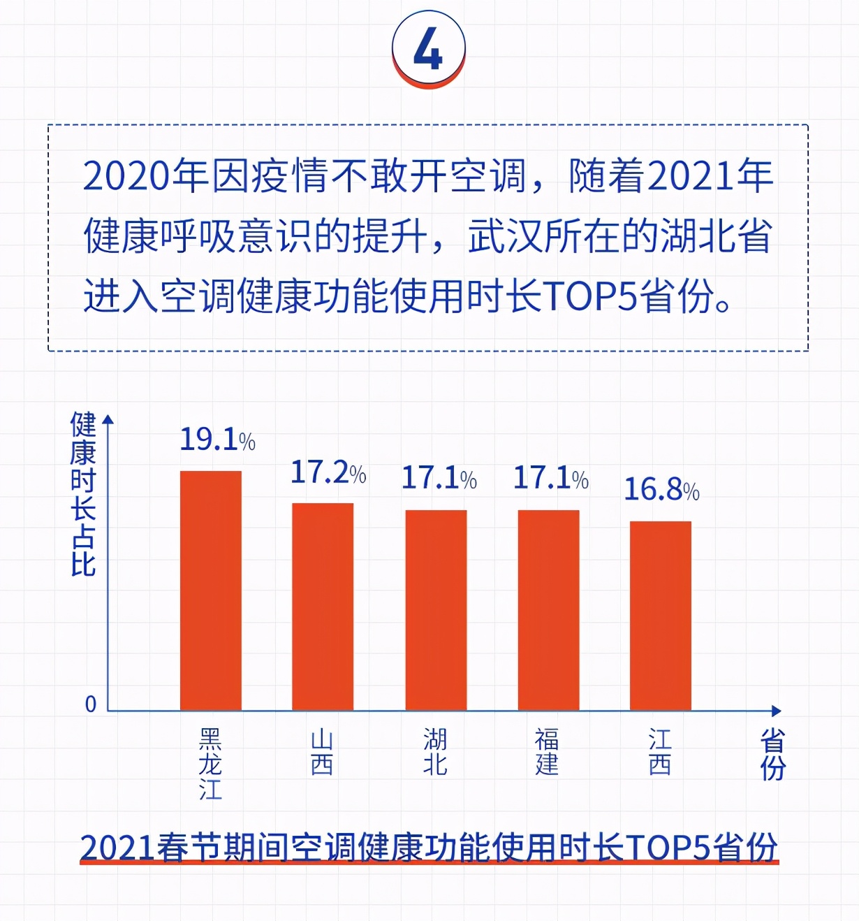 山东开空调最多，黑龙江更偏爱健康！海尔空气网春节大数据发布