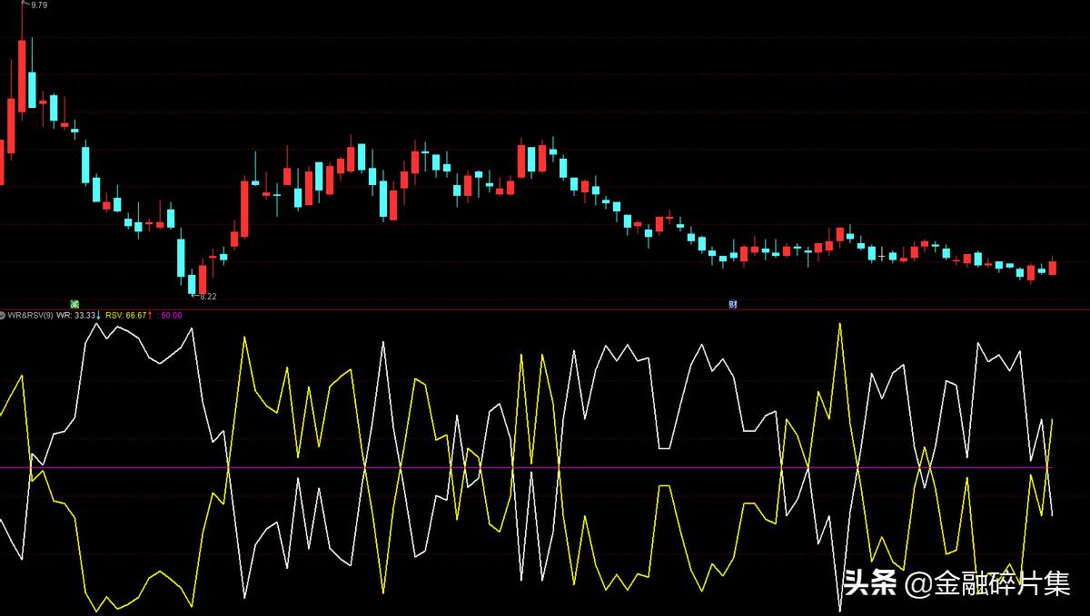 Comprehensive interpretation of KDJ indicators (with combat method) iNEWS