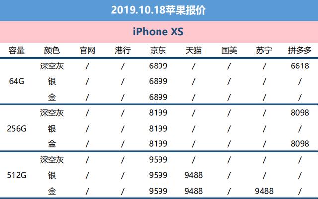 10月18日苹果报价：iPhone11价钱崩盘 如今下手乃最好是机会