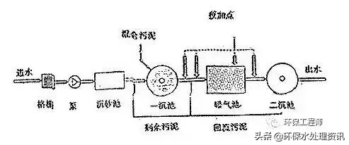 如何投加藥劑，才能讓化學除磷更有效？