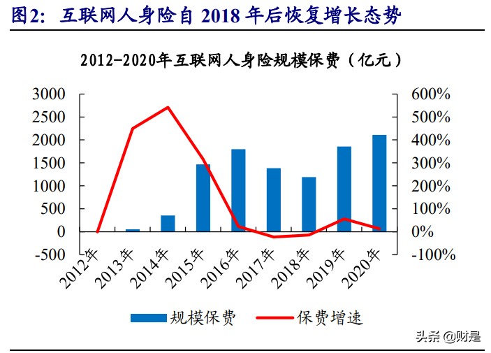 互联网保险行业深度报告：流量为矛，服务为盾，科技打造核心壁垒