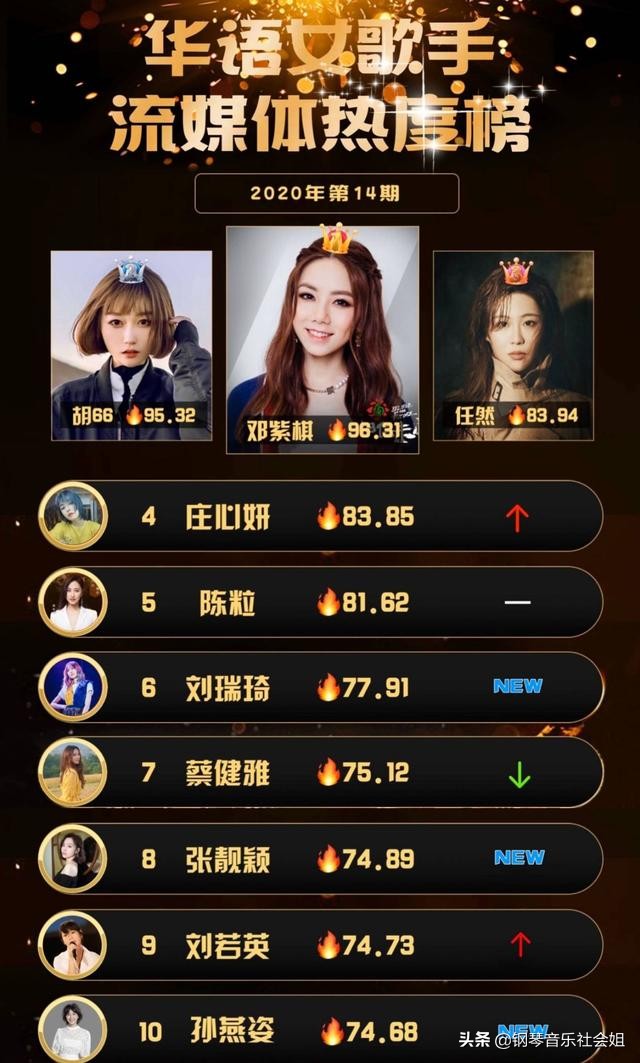 华语乐坛歌手榜单出炉：女歌手榜首一枝独秀，前10名一半不认识