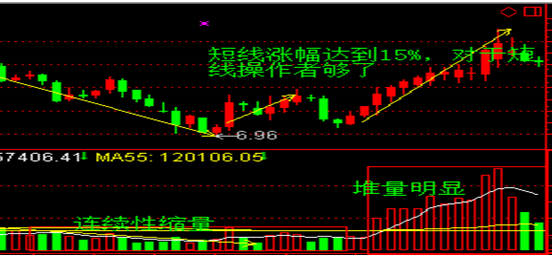 堆量形态牛股选取法