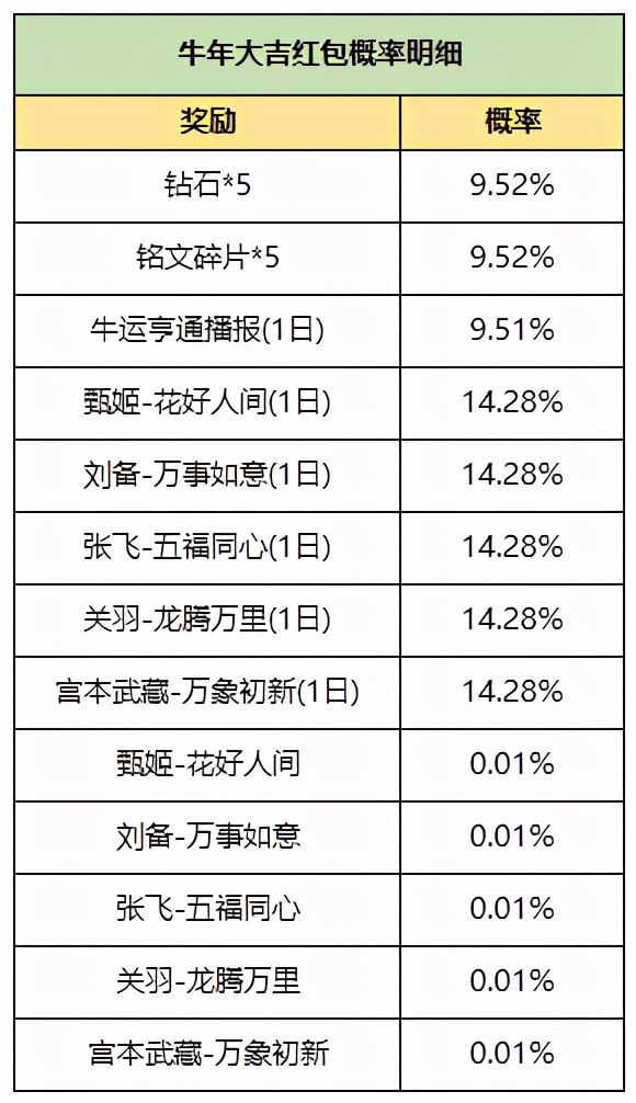 王者荣耀2.6更新：五位英雄调整，夺宝上新，十款史诗免费兑换