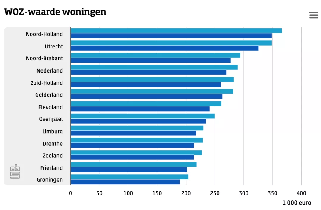 荷兰公布2021年房产WOZ值！涨幅不增反降？