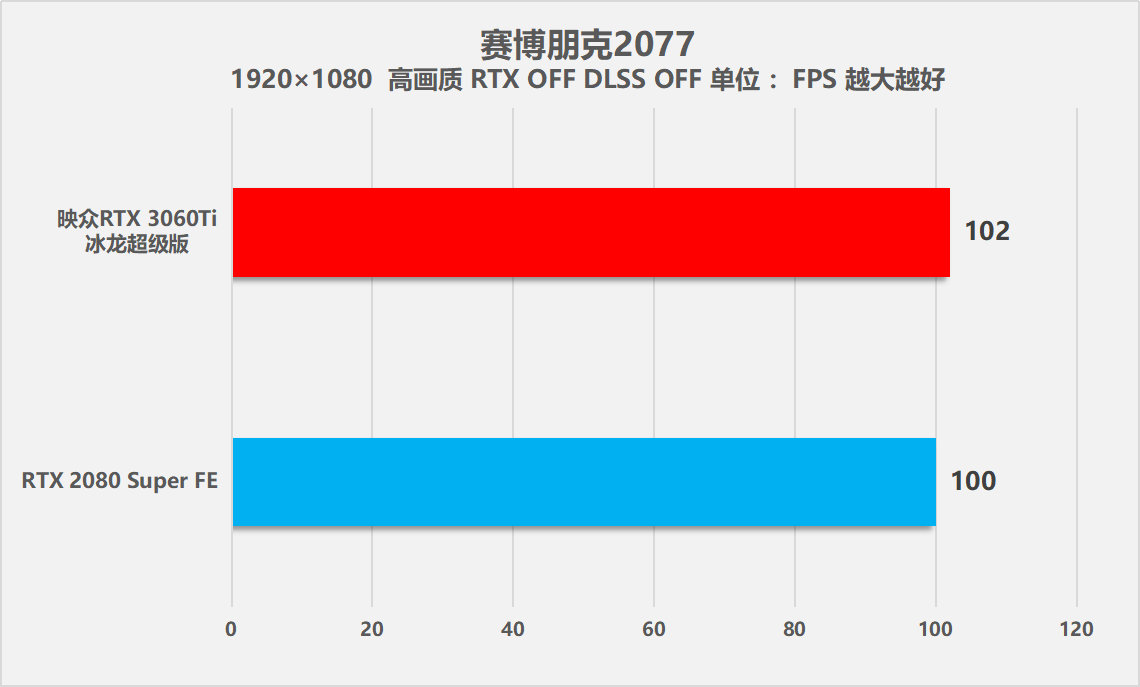 映众RTX 3060Ti冰龙超级版显卡全方位测试